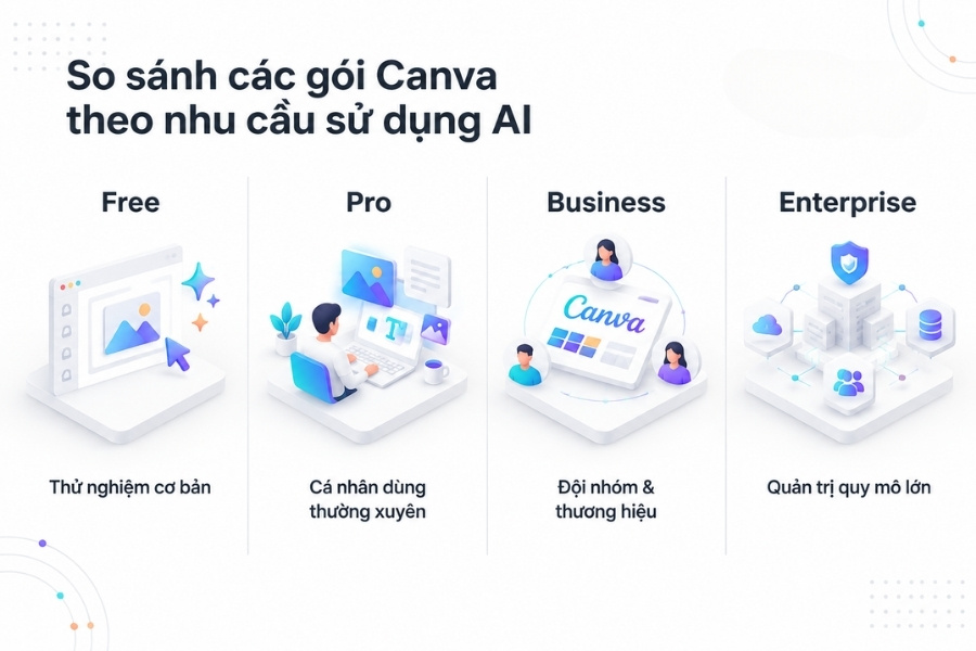 Infographic So sánh các gói Canva theo nhu cầu sử dụng AI từ 1Office.