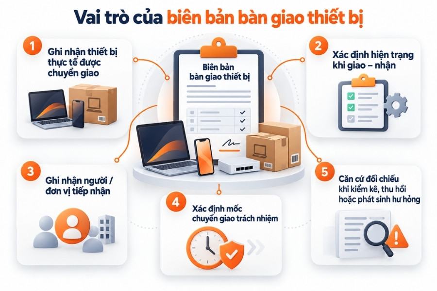Infographic minh họa 5 vai trò quan trọng của biên bản bàn giao thiết bị từ 1Office.