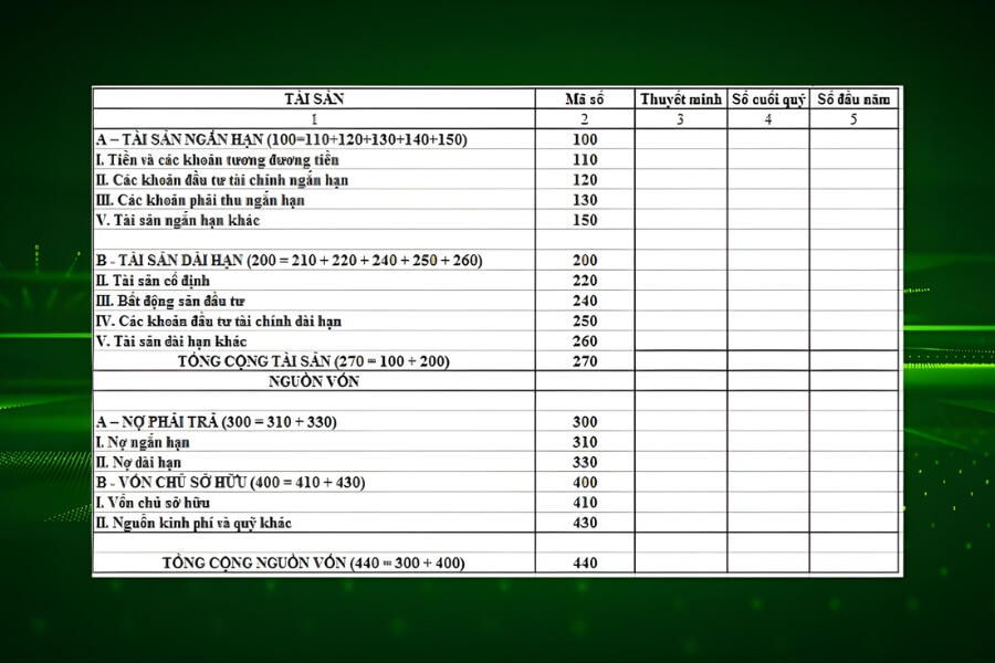 Bảng cân đối kế toán phản ánh tài sản doanh nghiệp đang có và nguồn vốn hình thành các tài sản đó tại một thời điểm nhất định