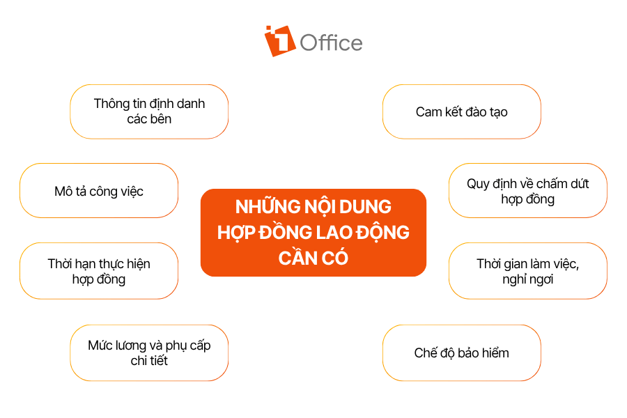 Những nội dung hợp đồng lao động cần có