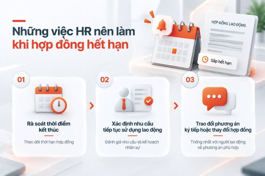 Infographic sơ đồ 3 công việc HR nên làm khi hợp đồng lao động hết hạn từ 1Office.