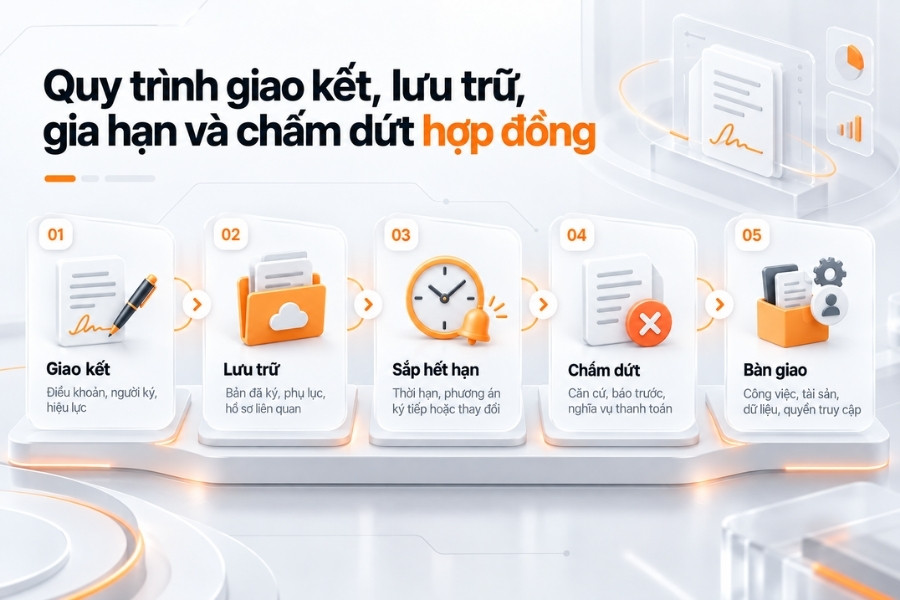 Infographic sơ đồ 5 bước trong quy trình giao kết, lưu trữ, gia hạn và chấm dứt hợp đồng lao động từ 1Office.