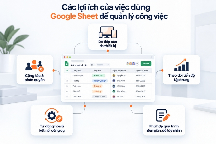 Infographic sơ đồ 5 lợi ích vượt trội của việc sử dụng Google Sheets để quản lý công việc từ 1Office.
