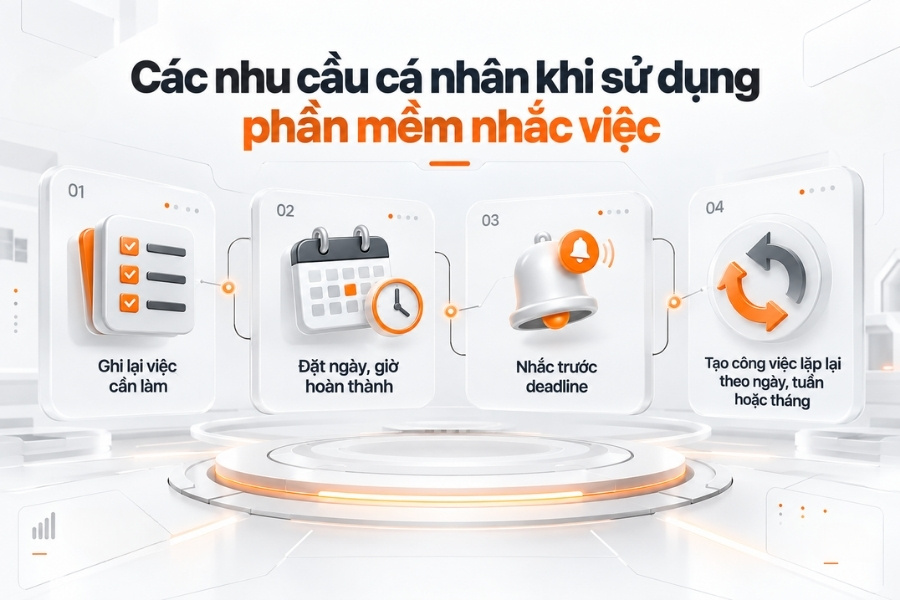 Infographic 4 nhu cầu cá nhân khi sử dụng phần mềm nhắc việc từ 1Office.