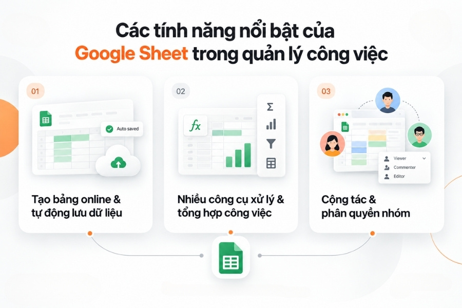 Infographic sơ đồ 3 tính năng nổi bật của Google Sheets trong quản lý công việc từ 1Office.