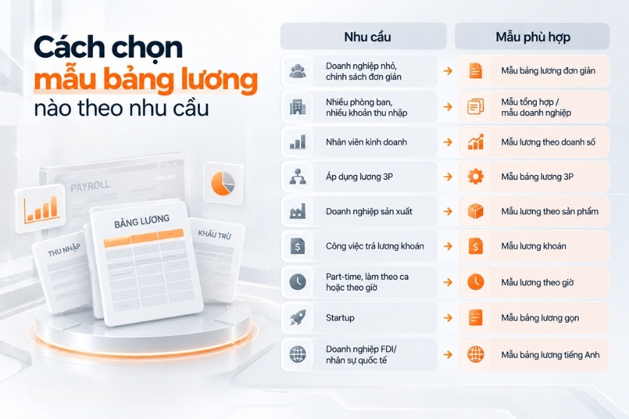 Infographic ma trận hướng dẫn cách lựa chọn mẫu bảng lương phù hợp theo nhu cầu và quy mô từng loại hình doanh nghiệp