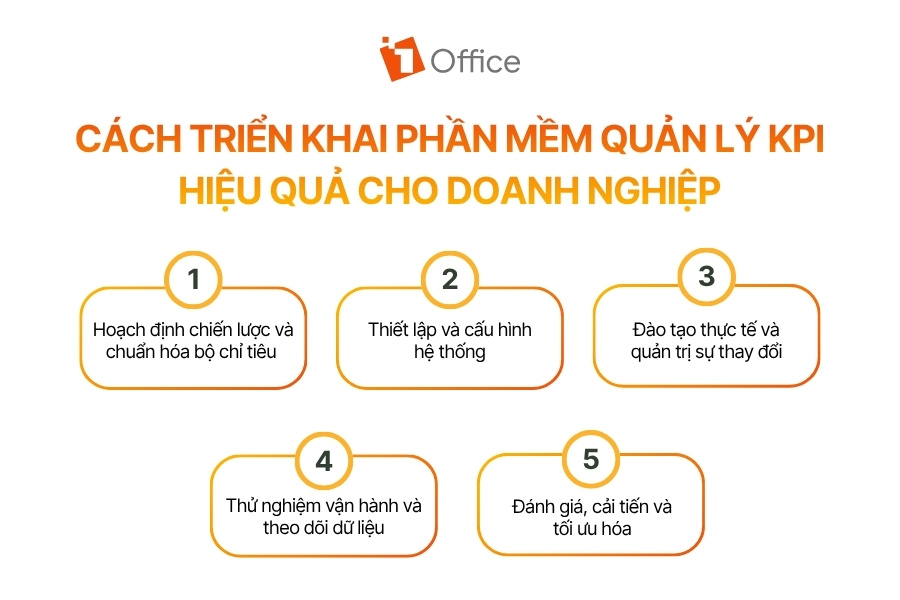 Sơ đồ minh họa quy trình triển khai phần mềm quản lý KPI gồm 5 bước: hoạch định chiến lược và chuẩn hóa bộ chỉ tiêu, thiết lập hệ thống, đào tạo người dùng, vận hành thử nghiệm và theo dõi dữ liệu, đánh giá để cải tiến và tối ưu hóa. Quy trình giúp doanh nghiệp triển khai KPI bài bản, đảm bảo hiệu quả và khả năng ứng dụng lâu dài.