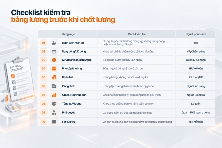 Infographic ma trận 10 hạng mục checklist kiểm tra bảng lương, phương pháp rà soát và nhân sự phụ trách trước khi chốt lương