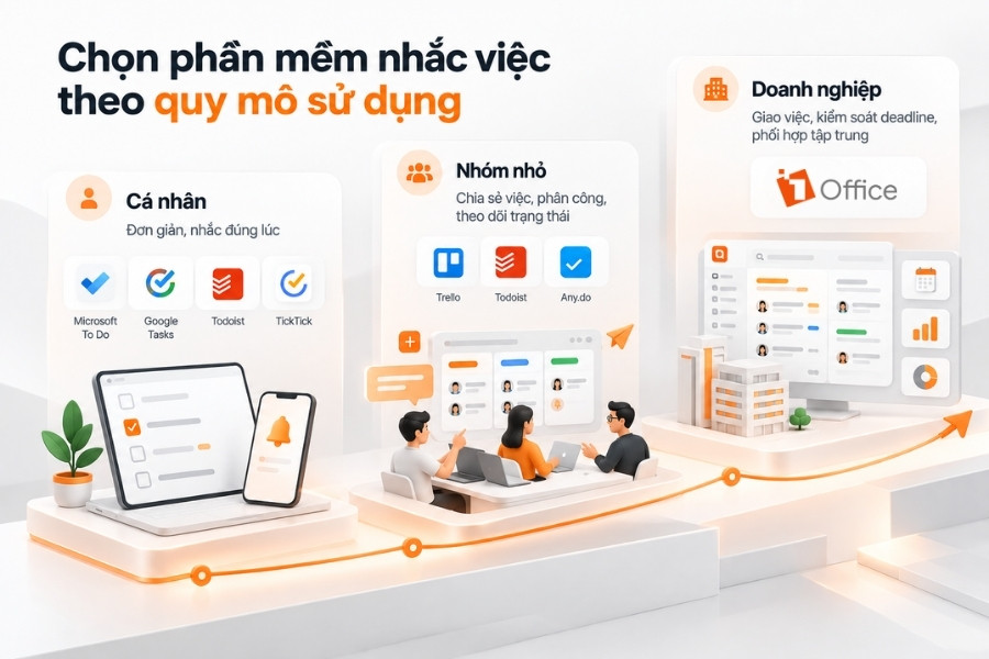 Infographic hướng dẫn chọn phần mềm nhắc việc theo quy mô sử dụng từ 1Office.