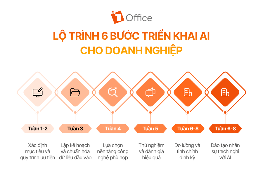 Lộ trình 6 bước triển khai AI cho doanh nghiệp