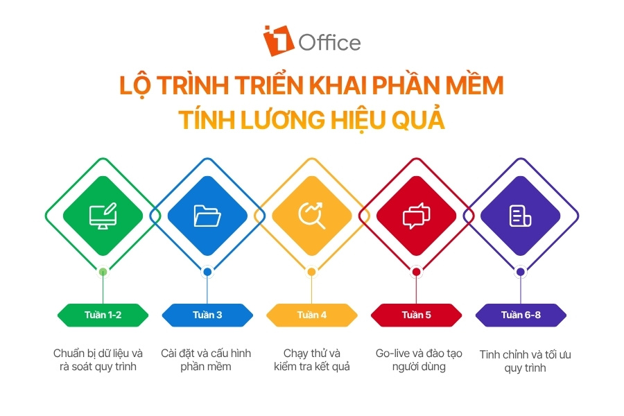Infographic mô tả lộ trình triển khai phần mềm tính lương gồm 5 giai đoạn: chuẩn bị dữ liệu, cài đặt phần mềm, chạy thử nghiệm, go-live đào tạo người dùng và tối ưu quy trình vận hành.