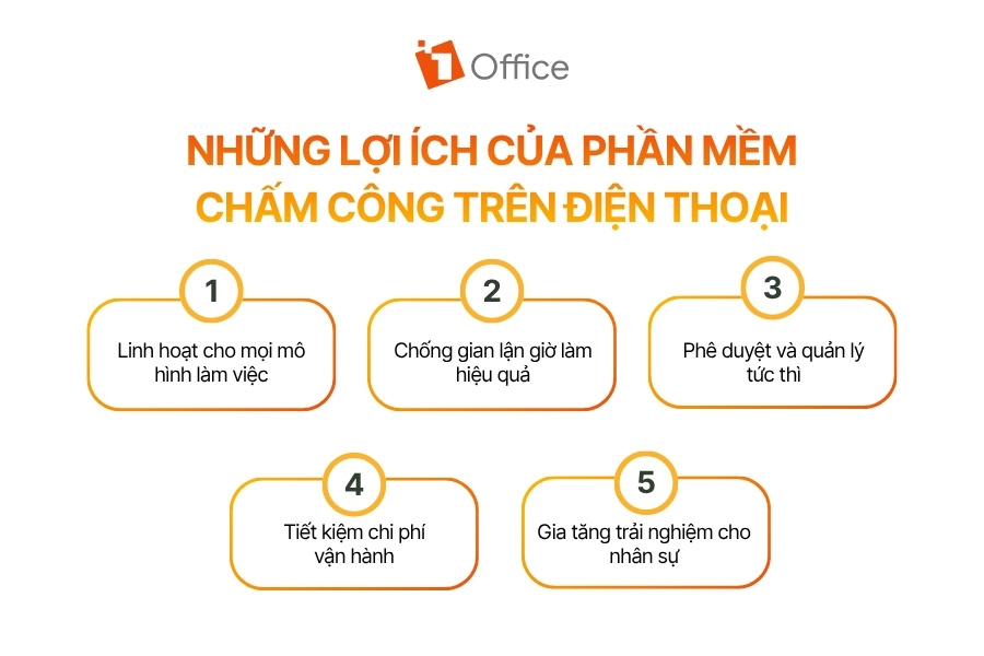 Infographic 5 lợi ích của phần mềm chấm công trên điện thoại gồm tính linh hoạt, chống gian lận, phê duyệt tức thì, tiết kiệm chi phí và gia tăng trải nghiệm nhân sự từ 1Office.