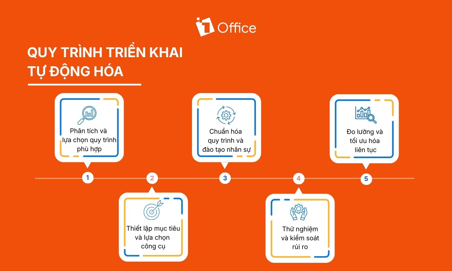 quy-trinh-trien-khai-tu-dong-hoa