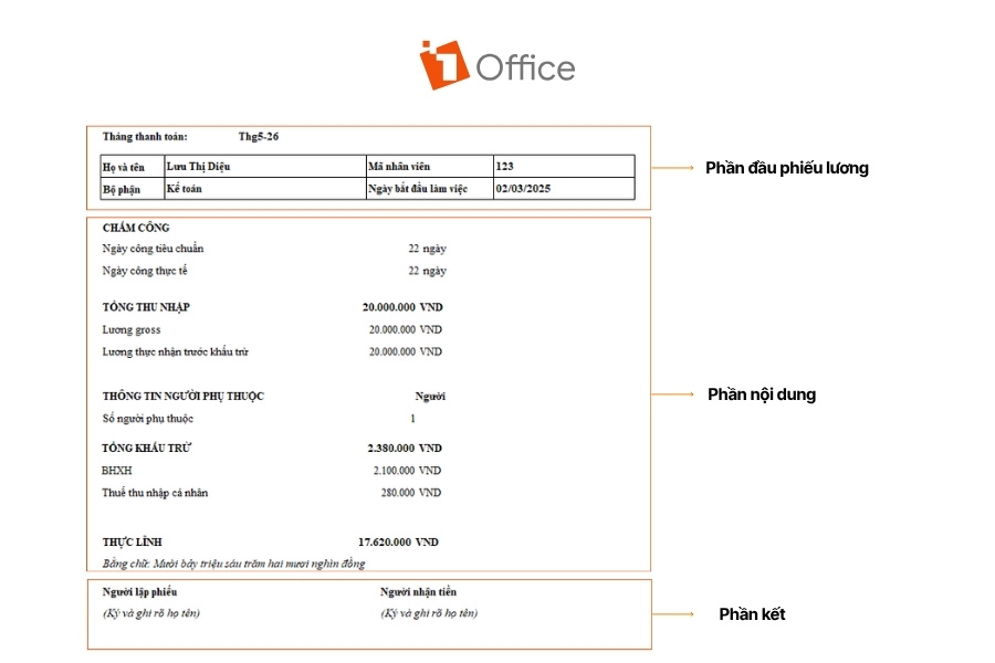 Ảnh infographic của 1Office mô tả cấu trúc một phiếu lương Excel với tông màu trắng – cam đơn giản và chuyên nghiệp. Nội dung được chia thành 3 phần chính gồm phần đầu phiếu lương chứa thông tin nhân viên, phần nội dung thể hiện chấm công, thu nhập, khấu trừ và thực lĩnh, cùng phần kết dành cho chữ ký xác nhận của người lập phiếu và người nhận tiền. Bố cục trình bày rõ ràng theo dạng biểu mẫu dễ theo dõi.