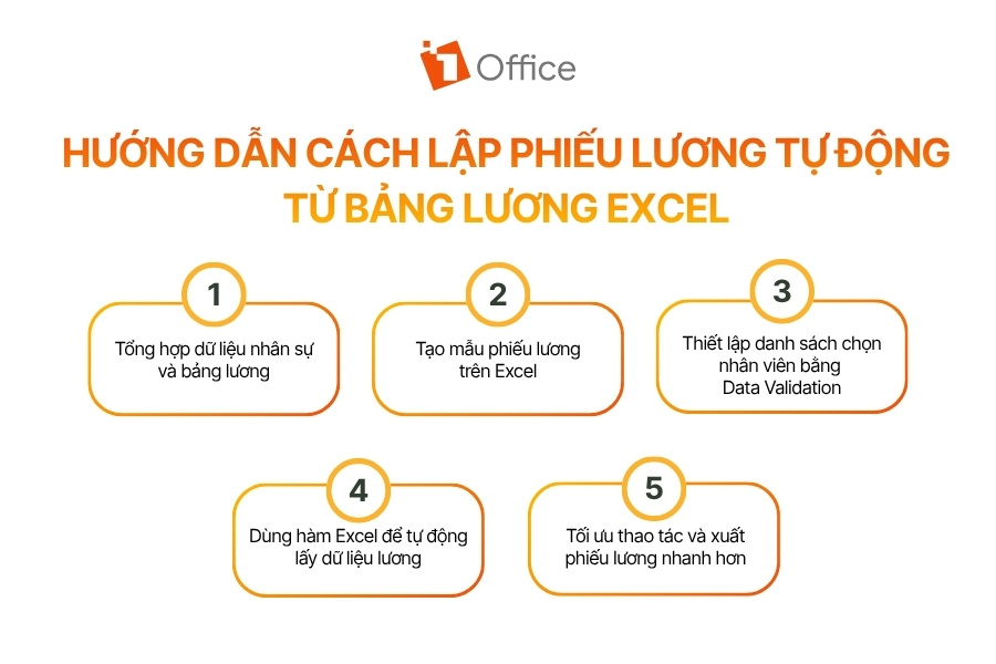 Infographic hướng dẫn cách lập phiếu lương tự động từ bảng lương Excel với 5 bước đơn giản: tổng hợp dữ liệu nhân sự, tạo mẫu phiếu lương, thiết lập Data Validation, sử dụng hàm Excel tự động và tối ưu thao tác xuất phiếu lương nhanh chóng. Tổng thể thiết kế sử dụng tông màu trắng và cam, phong cách đơn giản, chuyên nghiệp và dễ theo dõi.