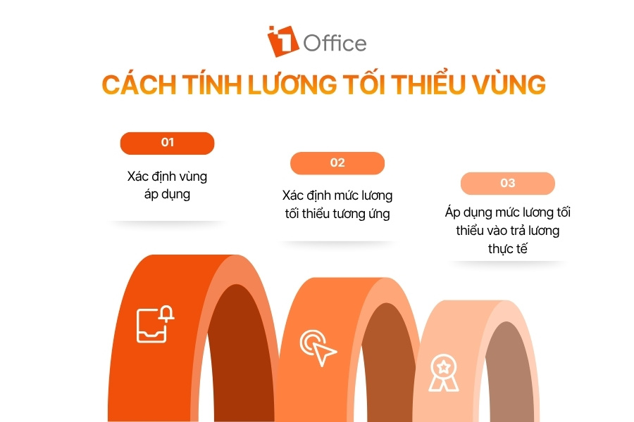 Infographic minh họa quy trình tính lương tối thiểu vùng gồm 3 bước: xác định khu vực áp dụng theo địa bàn doanh nghiệp, đối chiếu mức lương tối thiểu tương ứng theo quy định hiện hành và áp dụng vào mức trả lương thực tế cho người lao động. Nội dung hỗ trợ doanh nghiệp đảm bảo tính lương đúng chuẩn và tuân thủ pháp luật lao động.