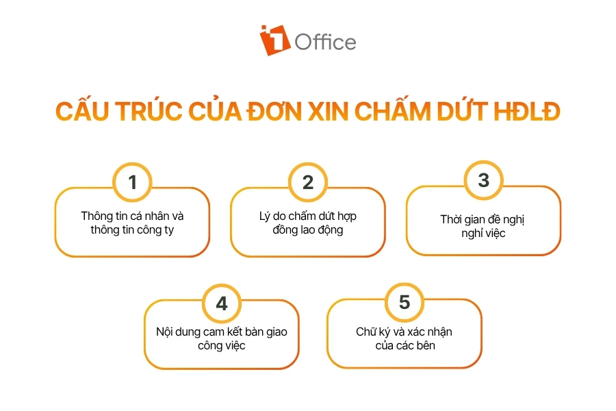 Infographic từ 1Office trình bày cấu trúc cơ bản của đơn xin chấm dứt hợp đồng lao động, gồm: thông tin cá nhân và công ty, lý do chấm dứt hợp đồng, thời gian đề nghị nghỉ việc, nội dung cam kết bàn giao công việc và chữ ký xác nhận của các bên.