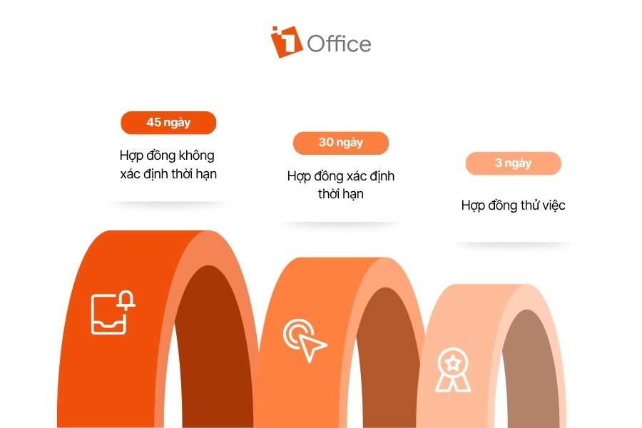 Infographic từ 1Office minh họa thời hạn báo trước khi nghỉ việc đối với từng loại hợp đồng lao động, gồm: 45 ngày với hợp đồng không xác định thời hạn, 30 ngày với hợp đồng xác định thời hạn và 3 ngày với hợp đồng thử việc.