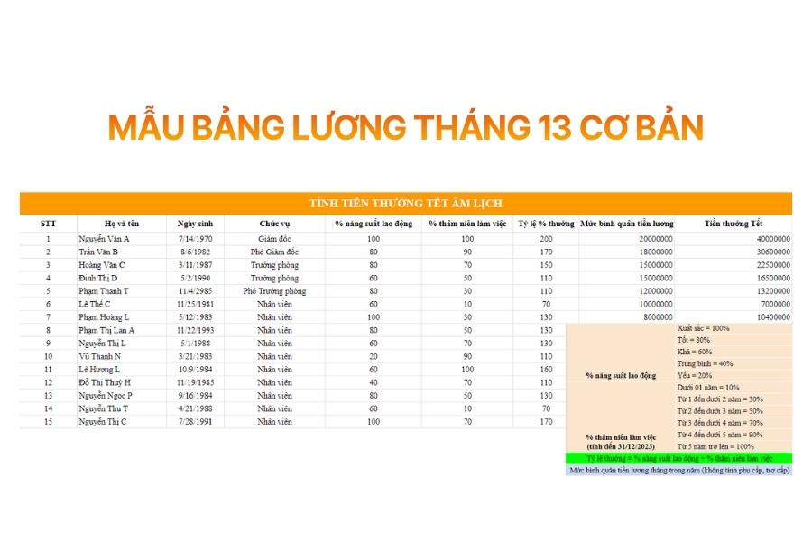 Hình ảnh minh họa mẫu bảng lương tháng 13 với các thông tin như họ tên, chức vụ, hiệu suất làm việc, thâm niên, tỷ lệ thưởng, mức lương bình quân và số tiền thưởng Tết tương ứng. Mẫu biểu hỗ trợ doanh nghiệp xây dựng phương án tính thưởng minh bạch, dễ theo dõi và áp dụng thống nhất.