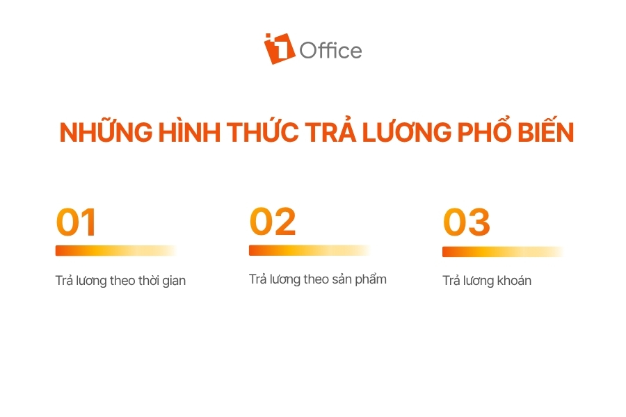 Ảnh infographic của 1Office sử dụng tông màu trắng – cam nổi bật với phong cách tối giản, hiện đại. Nội dung trình bày 3 hình thức trả lương phổ biến theo dạng liệt kê ngang gồm: trả lương theo thời gian, trả lương theo sản phẩm và trả lương khoán. Mỗi mục được đánh số lớn kèm thanh gradient màu cam giúp bố cục rõ ràng và dễ theo dõi.