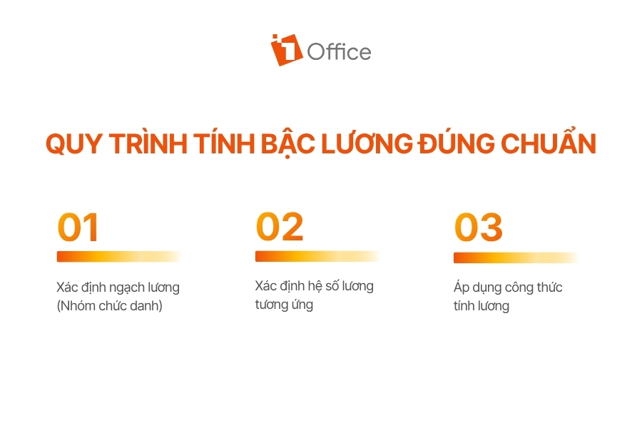 Infographic mô tả quy trình tính bậc lương gồm 3 bước cơ bản: xác định ngạch lương theo nhóm chức danh, thiết lập hệ số lương tương ứng và áp dụng công thức tính lương. Nội dung hỗ trợ doanh nghiệp xây dựng cách tính lương rõ ràng, nhất quán và dễ triển khai.