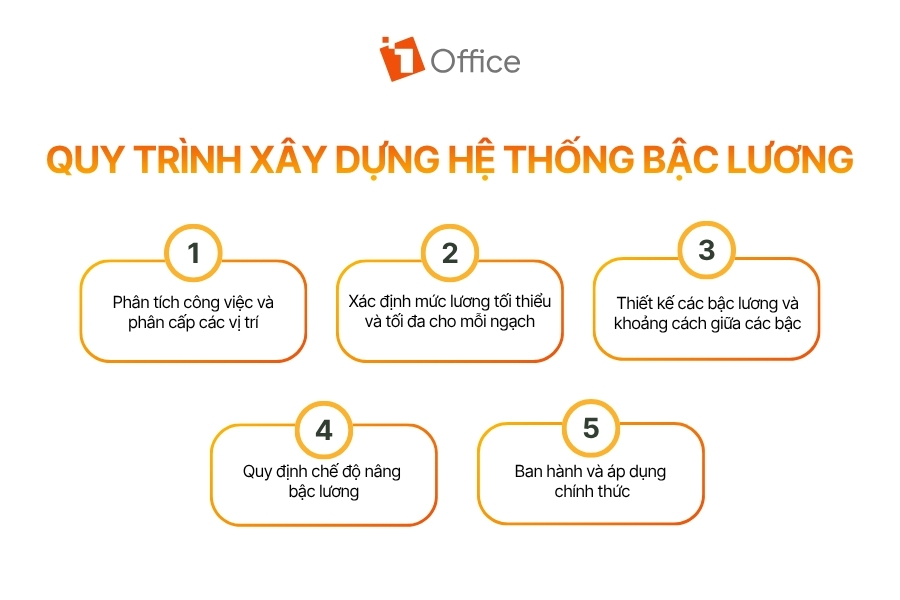 Infographic minh họa quy trình xây dựng hệ thống bậc lương gồm 5 bước: phân tích và phân cấp vị trí công việc, xác định khung lương tối thiểu – tối đa, thiết kế các bậc lương, quy định chế độ nâng bậc và triển khai áp dụng chính thức. Nội dung giúp doanh nghiệp chuẩn hóa chính sách lương minh bạch và nhất quán.