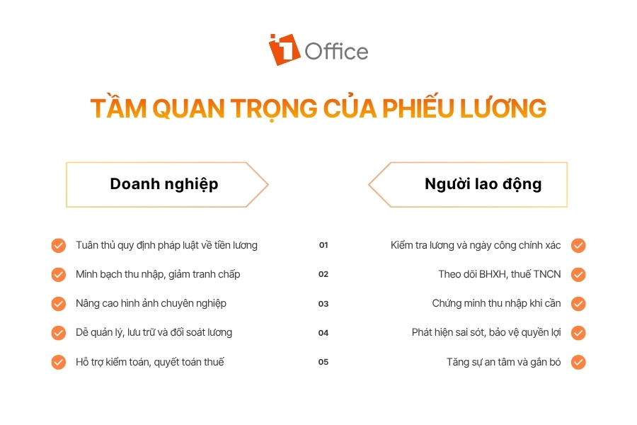 Infographic sử dụng tông màu trắng – cam chủ đạo với bố cục đối xứng, hiện đại và dễ theo dõi. Nội dung trình bày tầm quan trọng của phiếu lương đối với doanh nghiệp và người lao động thông qua các bullet point ngắn gọn kèm biểu tượng check nổi bật.