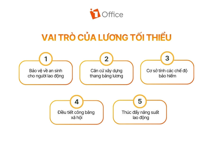 Infographic minh họa 5 vai trò chính của lương tối thiểu gồm bảo đảm an sinh cho người lao động, làm cơ sở xây dựng thang bảng lương, hỗ trợ tính các chế độ bảo hiểm, góp phần điều tiết công bằng xã hội và khuyến khích nâng cao năng suất lao động. Nội dung giúp người đọc hiểu rõ ý nghĩa của mức lương tối thiểu trong quản trị nhân sự và chính sách lao động.