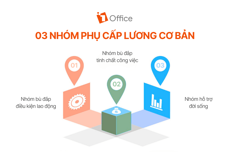 03 nhóm Phụ cấp lương cơ bản