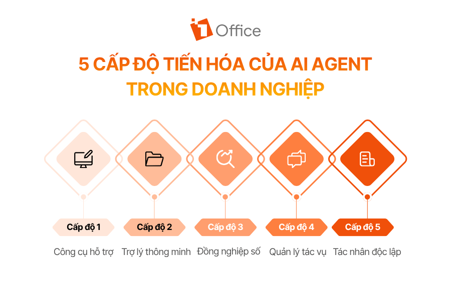 5 Cấp độ tiến hóa của AI Agent trong doanh nghiệp