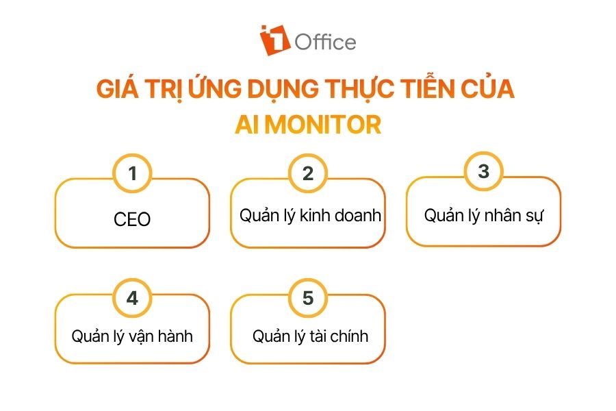 Giá trị ứng dụng thực tiễn của AI Monitor