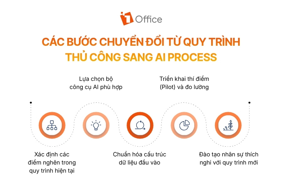 Infographic minh họa 5 bước triển khai AI Process, từ xác định điểm nghẽn đến đào tạo nhân sự và đo lường hiệu quả