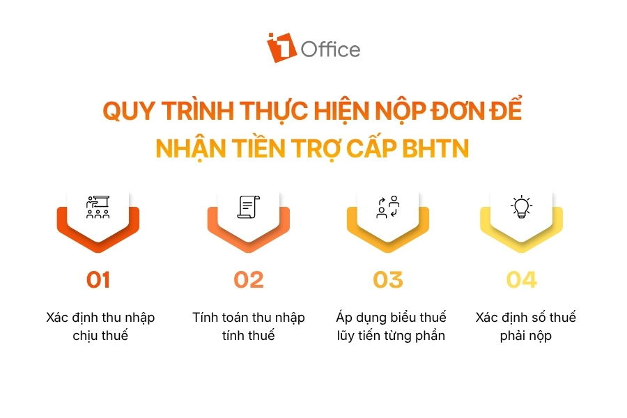 Infographic minh họa các bước trong quy trình nộp hồ sơ hưởng trợ cấp bảo hiểm thất nghiệp, giúp người lao động dễ dàng theo dõi và thực hiện đúng thủ tục.