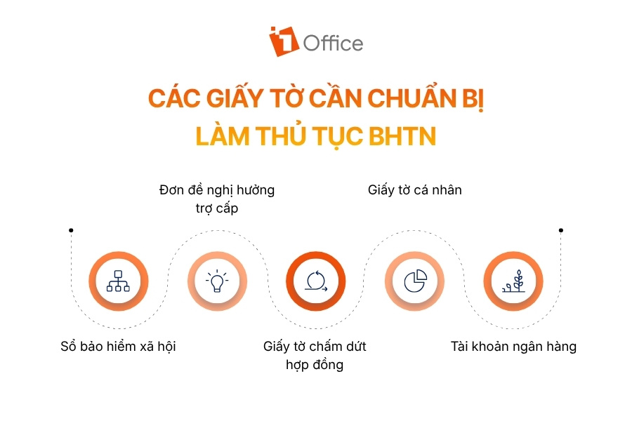 Infographic tổng hợp hồ sơ hưởng bảo hiểm thất nghiệp gồm: sổ BHXH, đơn đề nghị hưởng trợ cấp, giấy tờ chấm dứt hợp đồng lao động, giấy tờ cá nhân và tài khoản ngân hàng.