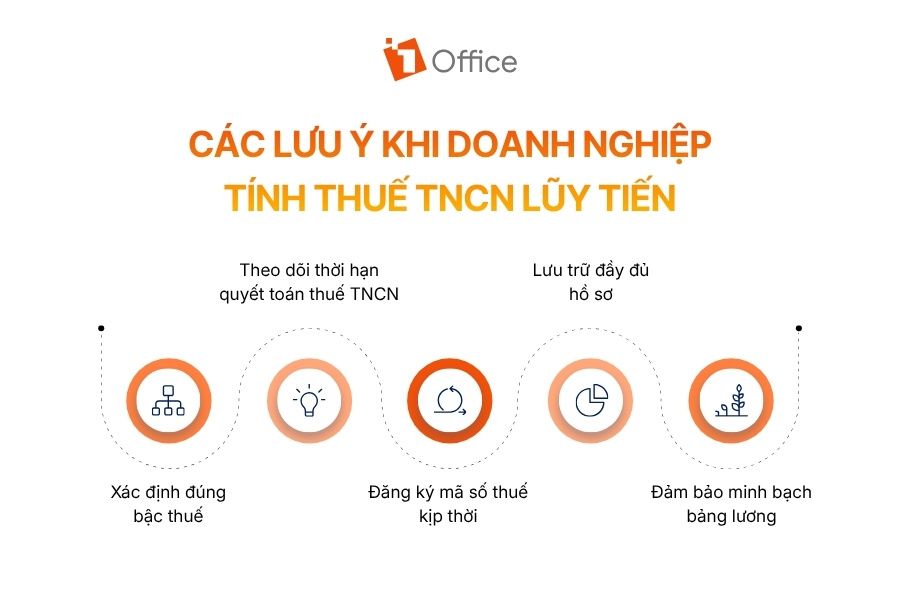 Hình ảnh là một infographic với 5 lưu ý quan trọng theo thứ tự: xác định đúng bậc thuế, theo dõi thời hạn quyết toán thuế TNCN, đăng ký mã số thuế kịp thời, lưu trữ đầy đủ hồ sơ, và đảm bảo minh bạch bảng lương.