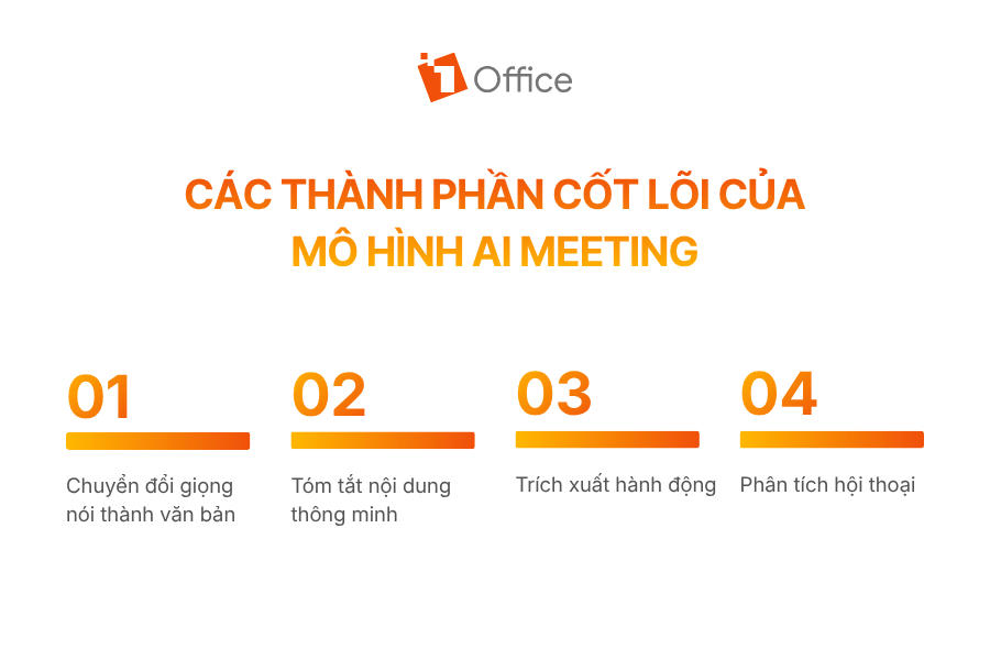 Các thành phần cốt lõi của mô hình AI meeting