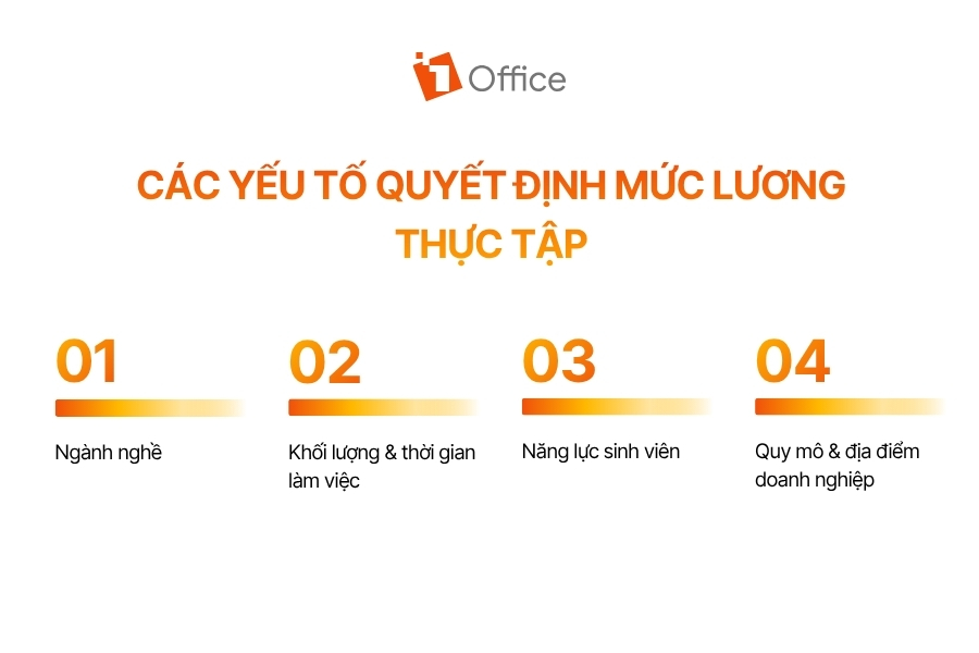 Infographic tổng hợp 4 yếu tố quyết định mức lương thực tập gồm: ngành nghề, khối lượng và thời gian làm việc, năng lực của sinh viên, cùng quy mô và địa điểm của doanh nghiệp.