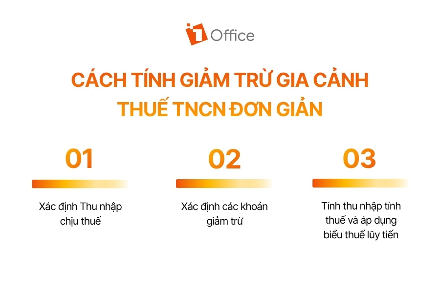 Infographic từ thương hiệu 1Office hướng dẫn "Cách tính giảm trừ gia cảnh thuế TNCN đơn giản". Quy trình bao gồm 3 bước.