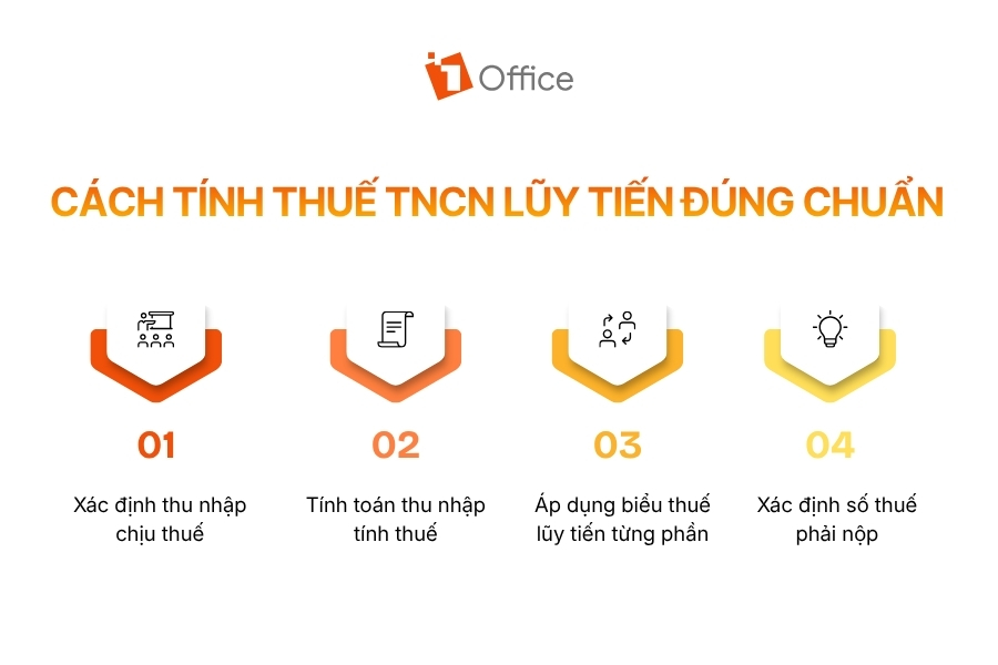 Infographic nền trắng của 1Office hướng dẫn "Cách tính thuế TNCN lũy tiến đúng chuẩn" qua quy trình 4 bước