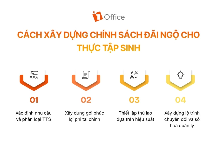 Infographic tóm tắt cách xây dựng chính sách đãi ngộ cho thực tập sinh