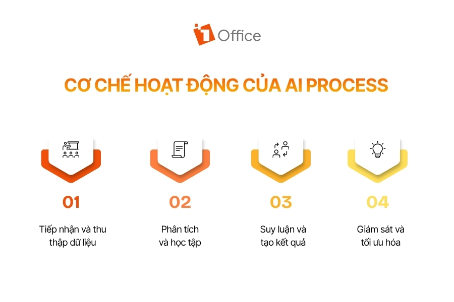 Infographic mô tả 4 bước hoạt động của AI Process, từ thu thập dữ liệu đến giám sát và tối ưu hóa.