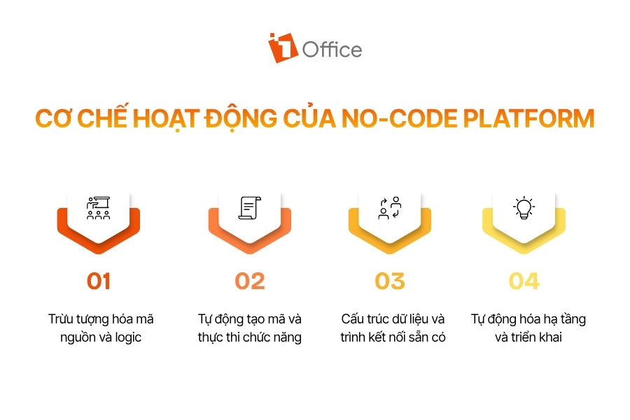 Infographic minh họa 4 cơ chế chính, từ trừu tượng hóa logic đến tự động hóa hạ tầng và triển khai.