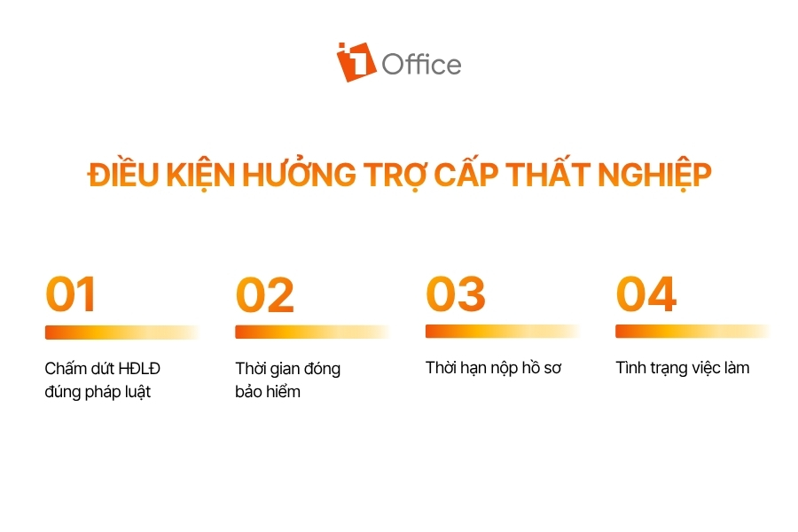 Infographic tóm tắt 4 điều kiện hưởng trợ cấp thất nghiệp, gồm: chấm dứt hợp đồng lao động đúng pháp luật, đáp ứng thời gian đóng bảo hiểm, nộp hồ sơ đúng hạn và chưa có việc làm theo quy định.
