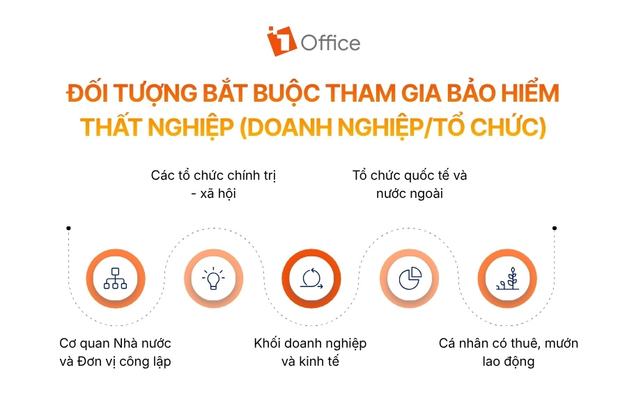Infographic tổng hợp các tổ chức, doanh nghiệp thuộc diện bắt buộc tham gia BHTN