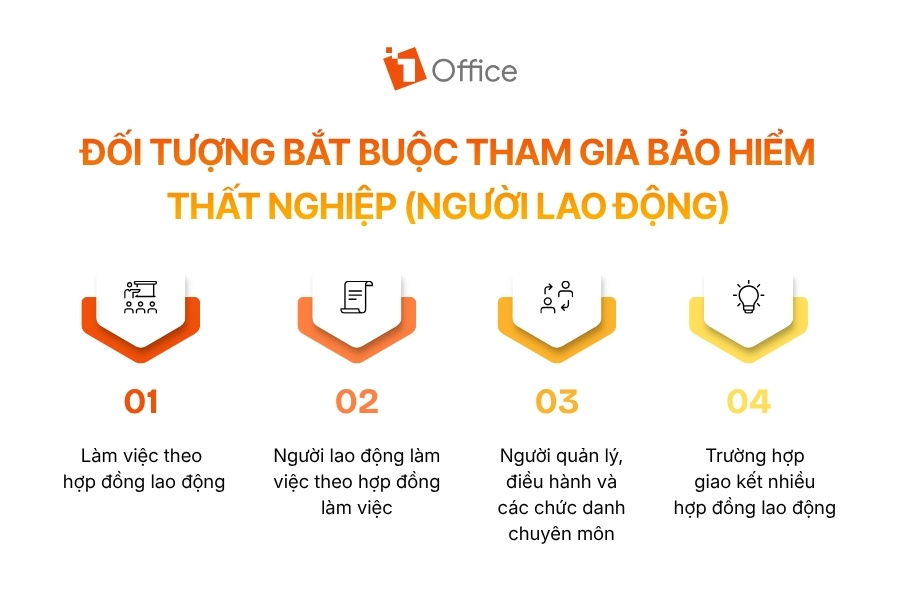 Infographic tổng hợp các nhóm người lao động thuộc diện bắt buộc tham gia BHTN