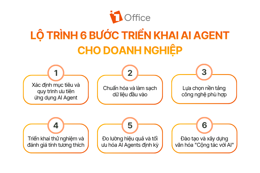 Lộ trình 6 bước triển khai AI Agent cho doanh nghiệp