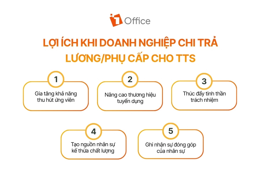 Infographic tóm tắt 5 lợi ích của việc trả lương hoặc phụ cấp cho thực tập sinh: thu hút ứng viên, nâng cao thương hiệu tuyển dụng, tăng tinh thần trách nhiệm, xây dựng nguồn nhân lực kế thừa và ghi nhận sự đóng góp của thực tập sinh.