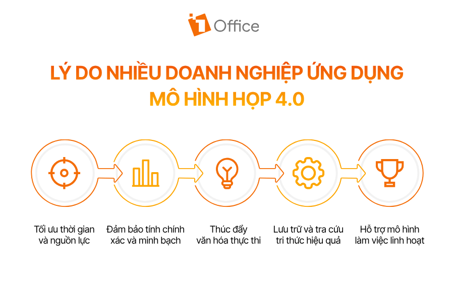 Lý do nhiều doanh nghiệp ứng dụng mô hình họp 4.0