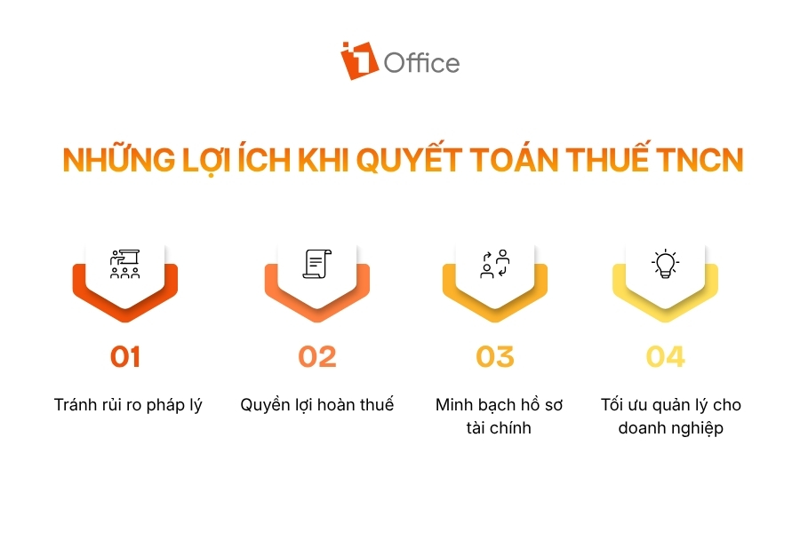 Infographic minh họa 4 lợi ích của quyết toán thuế TNCN gồm: tránh rủi ro pháp lý, đảm bảo quyền lợi hoàn thuế, minh bạch hồ sơ tài chính và tối ưu công tác quản lý doanh nghiệp.