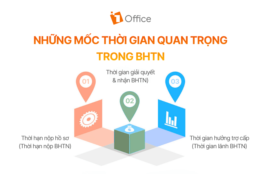 Những mốc thời gian quan trọng trong BHTN